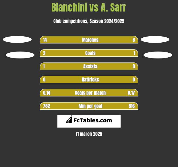 Bianchini vs A. Sarr h2h player stats