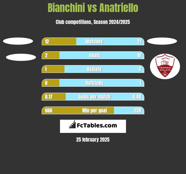 Bianchini vs Anatriello h2h player stats