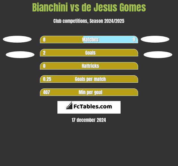 Bianchini vs de Jesus Gomes h2h player stats