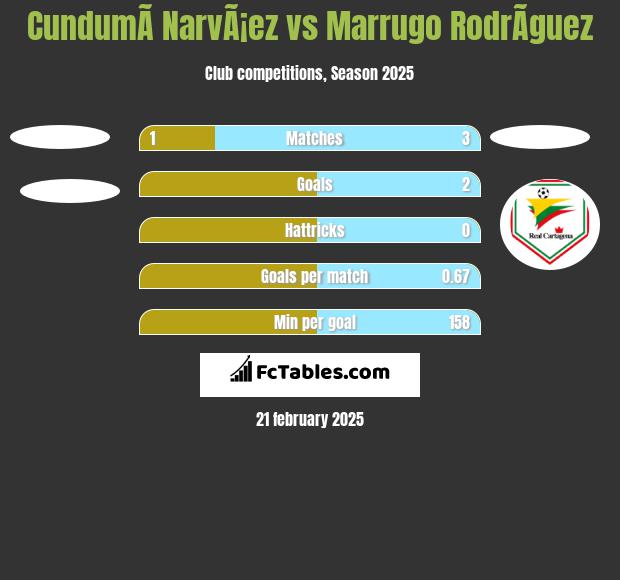 CundumÃ­ NarvÃ¡ez vs Marrugo RodrÃ­guez h2h player stats