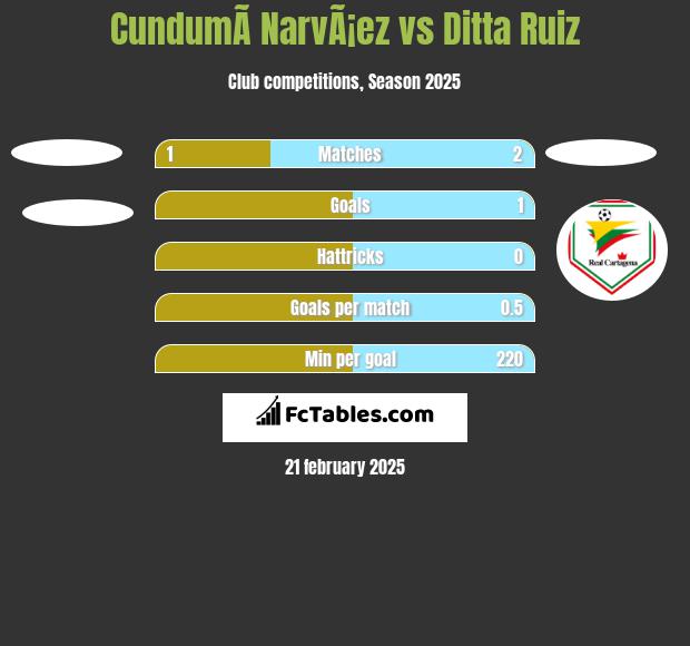 CundumÃ­ NarvÃ¡ez vs Ditta Ruiz h2h player stats