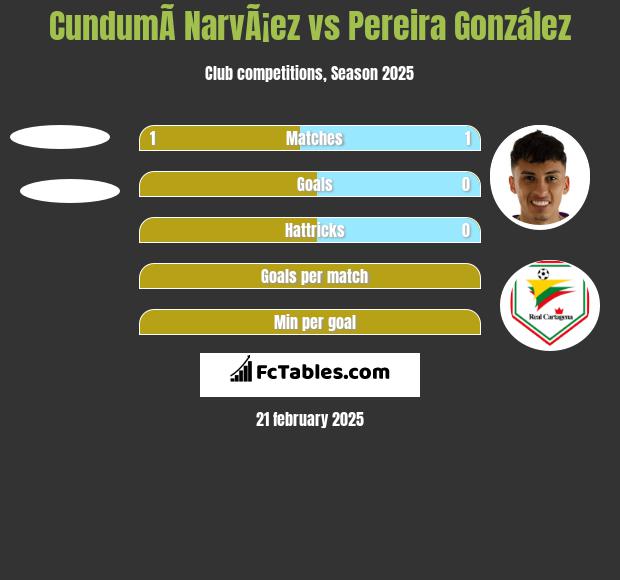 CundumÃ­ NarvÃ¡ez vs Pereira González h2h player stats