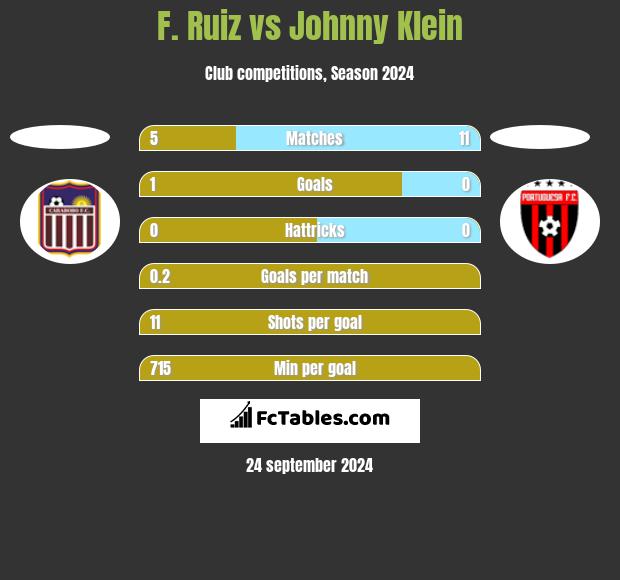 F. Ruiz vs Johnny Klein h2h player stats