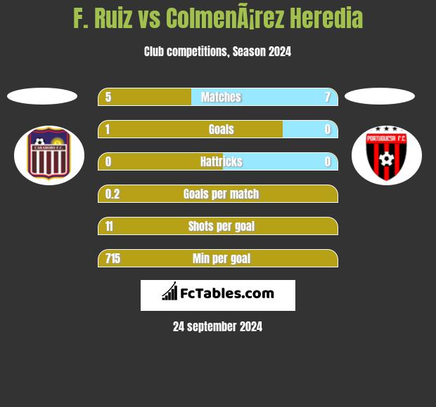 F. Ruiz vs ColmenÃ¡rez Heredia h2h player stats