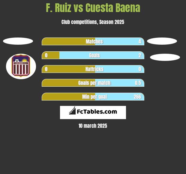 F. Ruiz vs Cuesta Baena h2h player stats