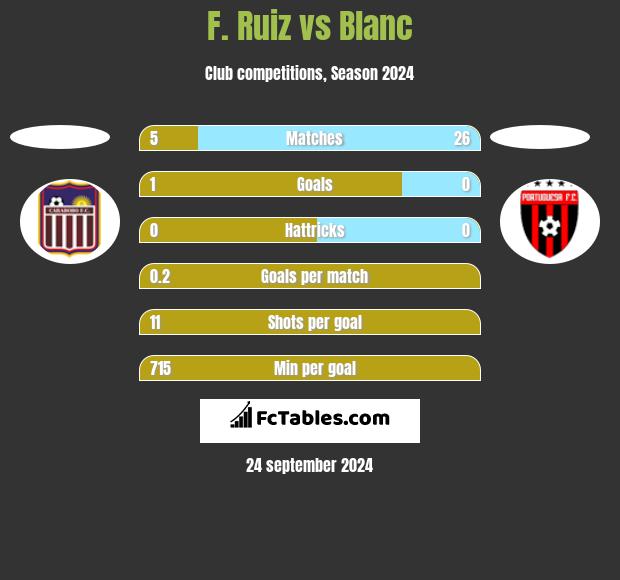 F. Ruiz vs Blanc h2h player stats