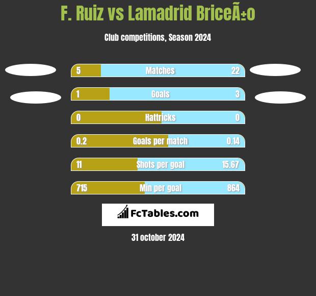 F. Ruiz vs Lamadrid BriceÃ±o h2h player stats