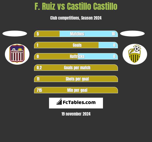 F. Ruiz vs Castillo Castillo h2h player stats