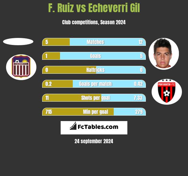 F. Ruiz vs Echeverri Gil h2h player stats