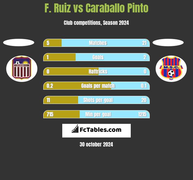 F. Ruiz vs Caraballo Pinto h2h player stats