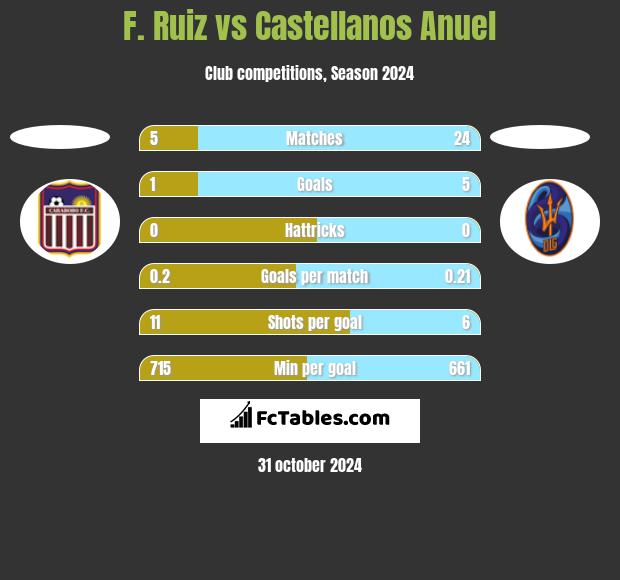 F. Ruiz vs Castellanos Anuel h2h player stats