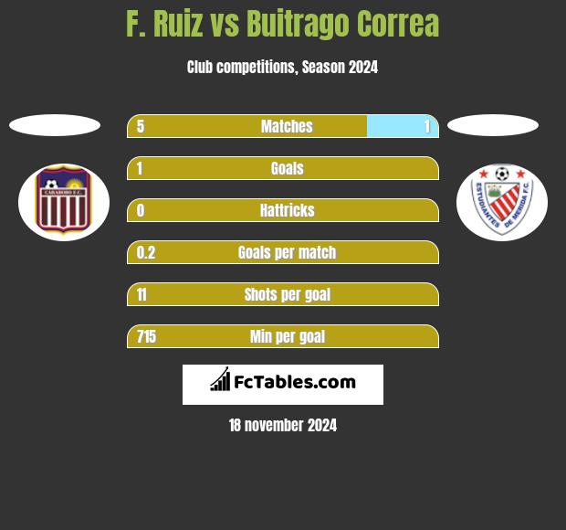 F. Ruiz vs Buitrago Correa h2h player stats