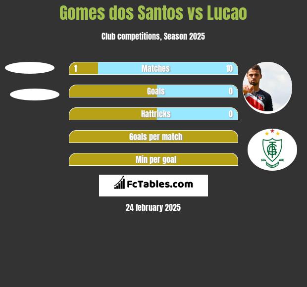 Gomes dos Santos vs Lucao h2h player stats