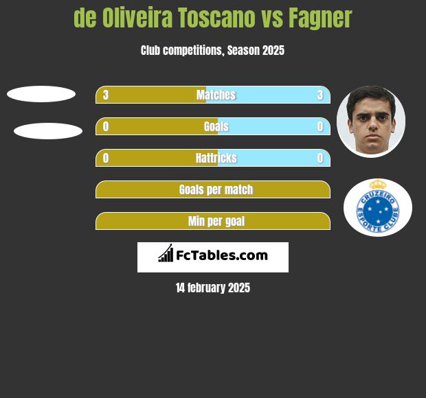 de Oliveira Toscano vs Fagner h2h player stats