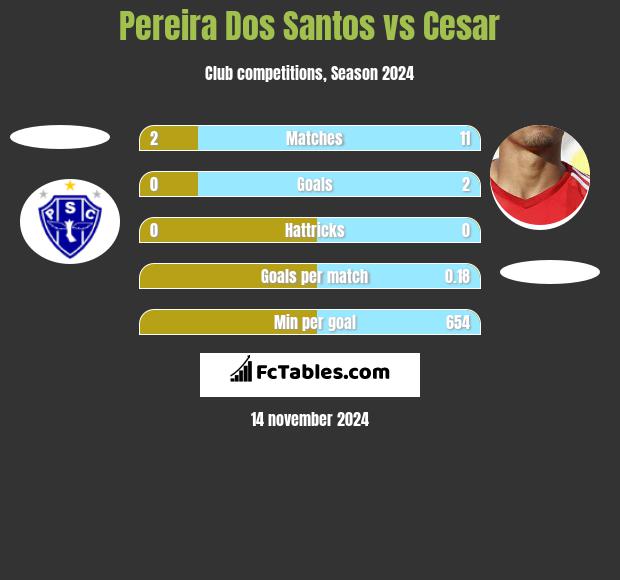 Pereira Dos Santos vs Cesar h2h player stats