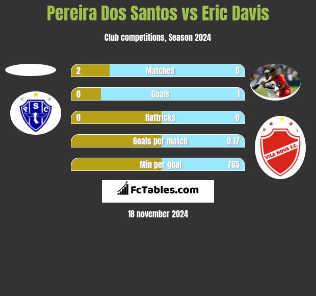 Pereira Dos Santos vs Eric Davis h2h player stats