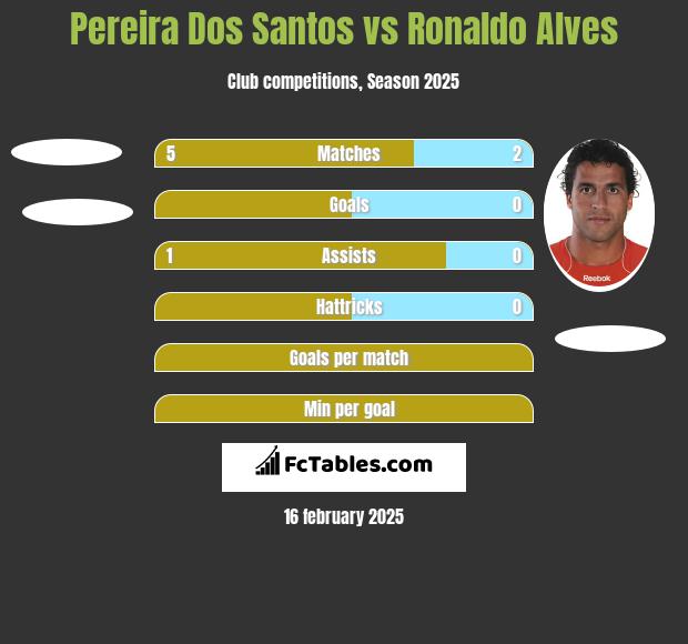 Pereira Dos Santos vs Ronaldo Alves h2h player stats