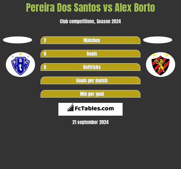 Pereira Dos Santos vs Alex Borto h2h player stats