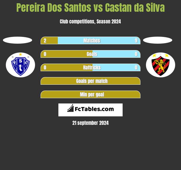 Pereira Dos Santos vs Castan da Silva h2h player stats