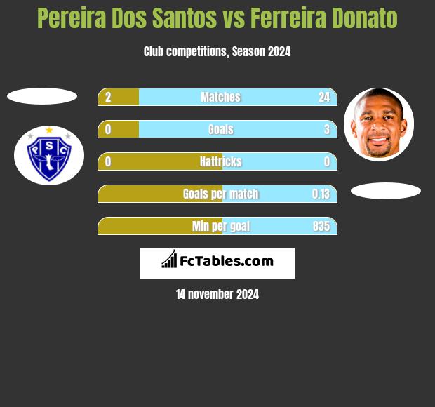 Pereira Dos Santos vs Ferreira Donato h2h player stats