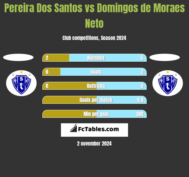 Pereira Dos Santos vs Domingos de Moraes Neto h2h player stats