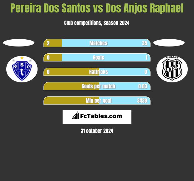 Pereira Dos Santos vs Dos Anjos Raphael h2h player stats