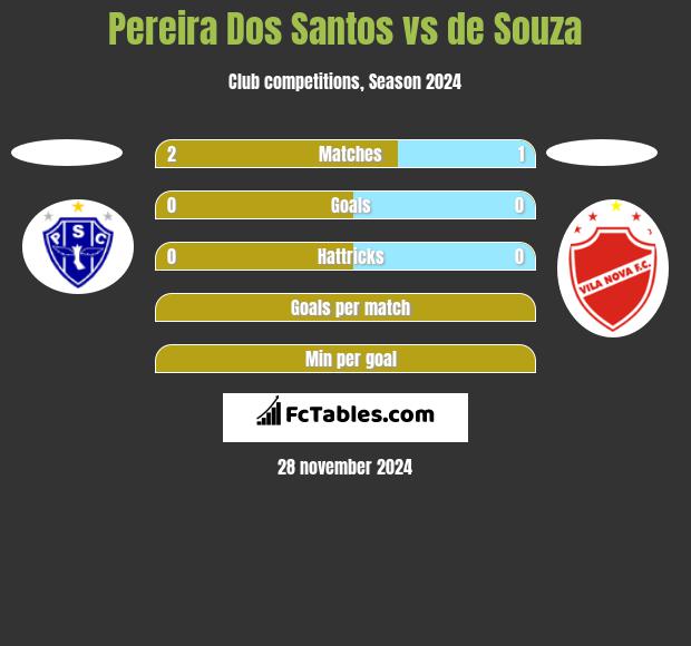 Pereira Dos Santos vs de Souza h2h player stats