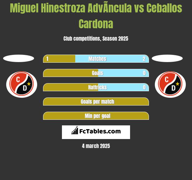 Miguel Hinestroza AdvÃ­ncula vs Ceballos Cardona h2h player stats