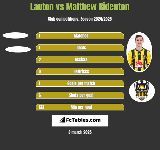 Lauton vs Matthew Ridenton h2h player stats