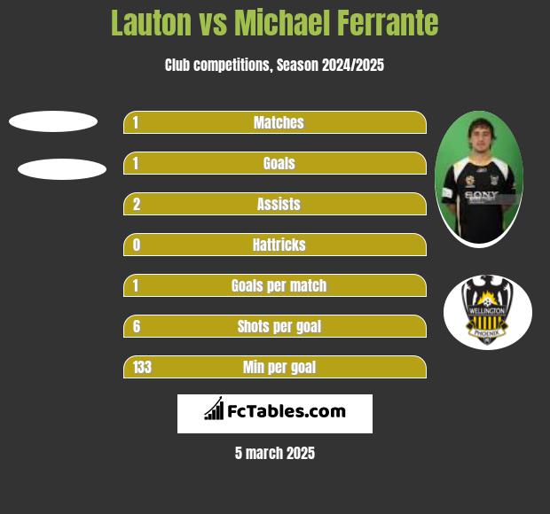 Lauton vs Michael Ferrante h2h player stats