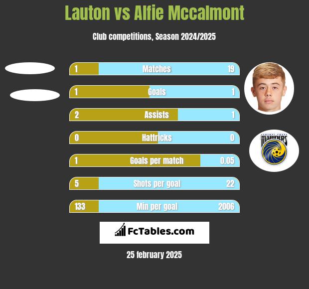 Lauton vs Alfie Mccalmont h2h player stats