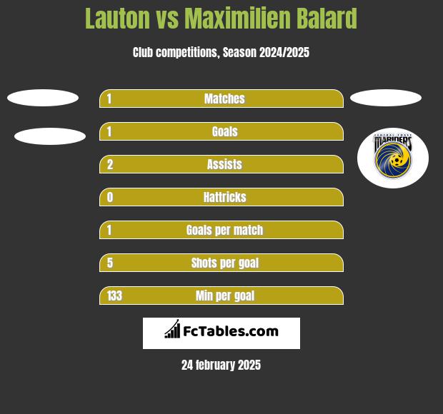 Lauton vs Maximilien Balard h2h player stats