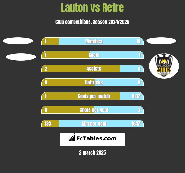 Lauton vs Retre h2h player stats