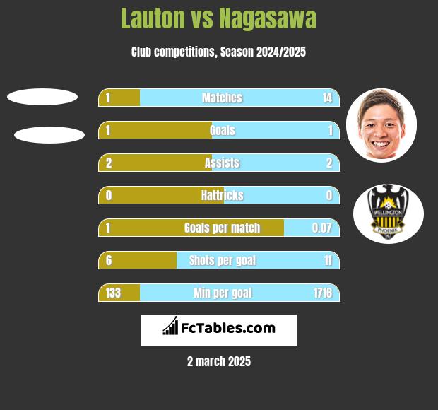 Lauton vs Nagasawa h2h player stats