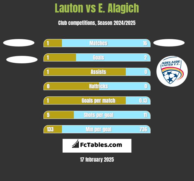 Lauton vs E. Alagich h2h player stats