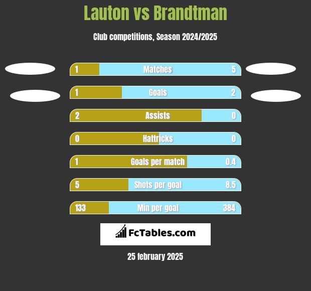 Lauton vs Brandtman h2h player stats