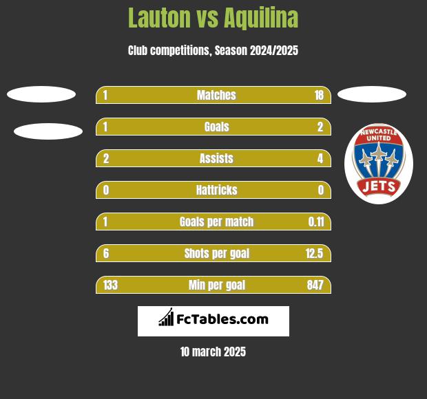 Lauton vs Aquilina h2h player stats