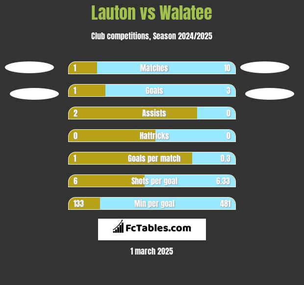 Lauton vs Walatee h2h player stats