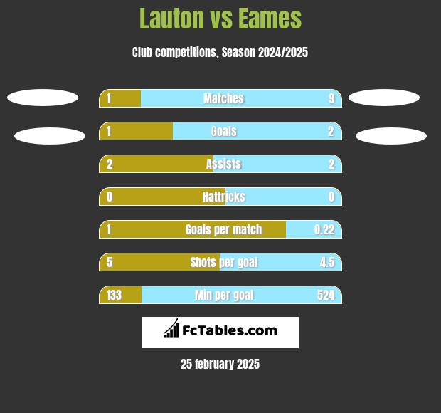 Lauton vs Eames h2h player stats