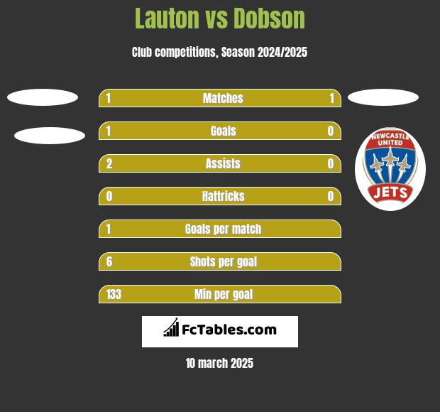 Lauton vs Dobson h2h player stats