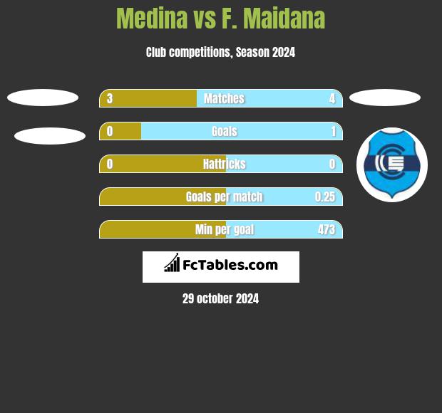 Medina vs F. Maidana h2h player stats