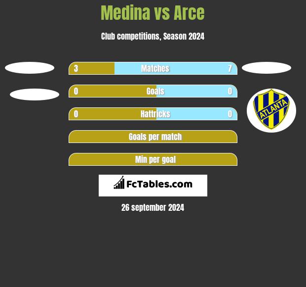 Medina vs Arce h2h player stats