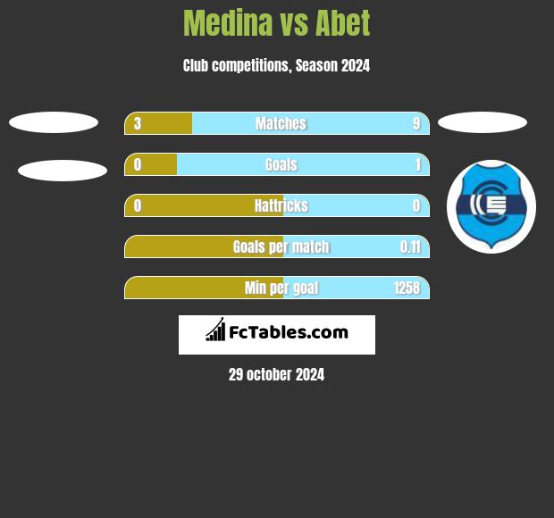 Medina vs Abet h2h player stats