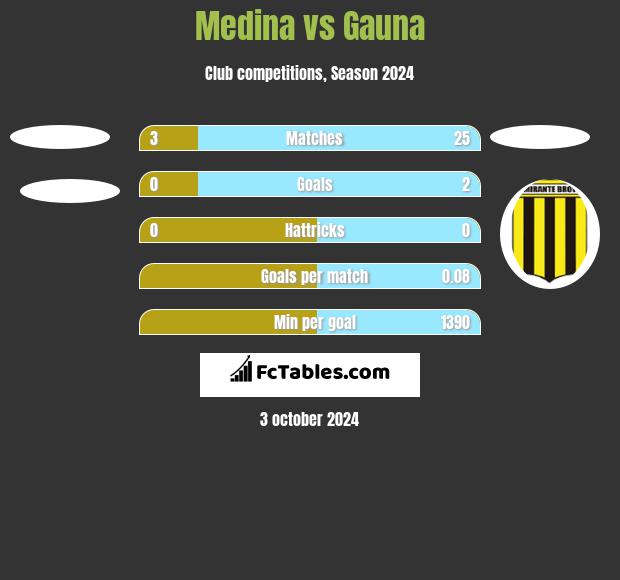 Medina vs Gauna h2h player stats