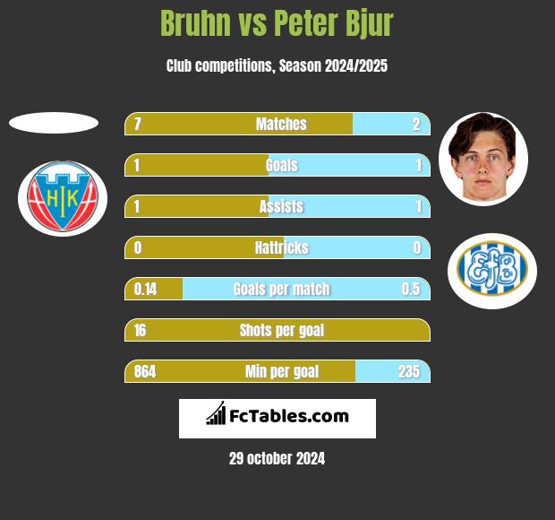 Bruhn vs Peter Bjur h2h player stats