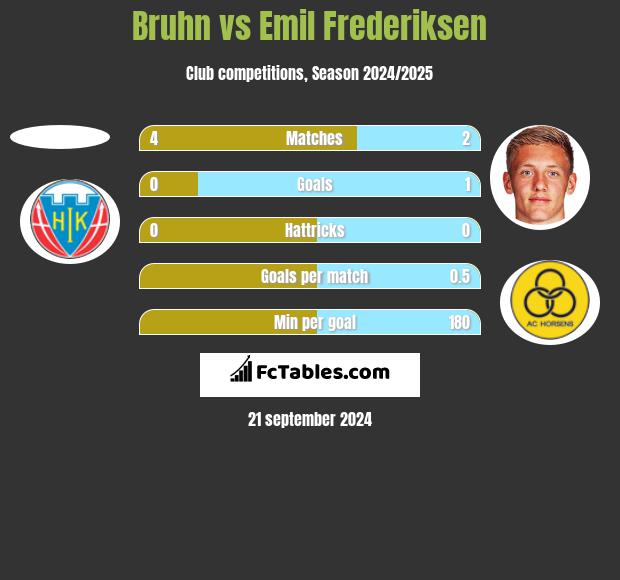 Bruhn vs Emil Frederiksen h2h player stats