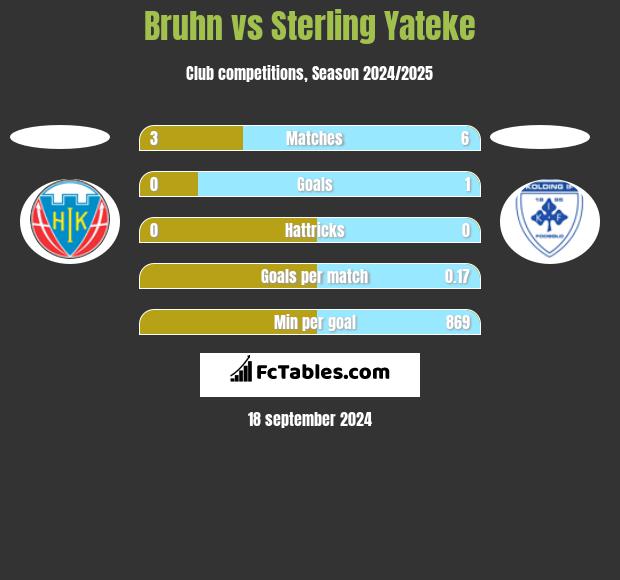 Bruhn vs Sterling Yateke h2h player stats