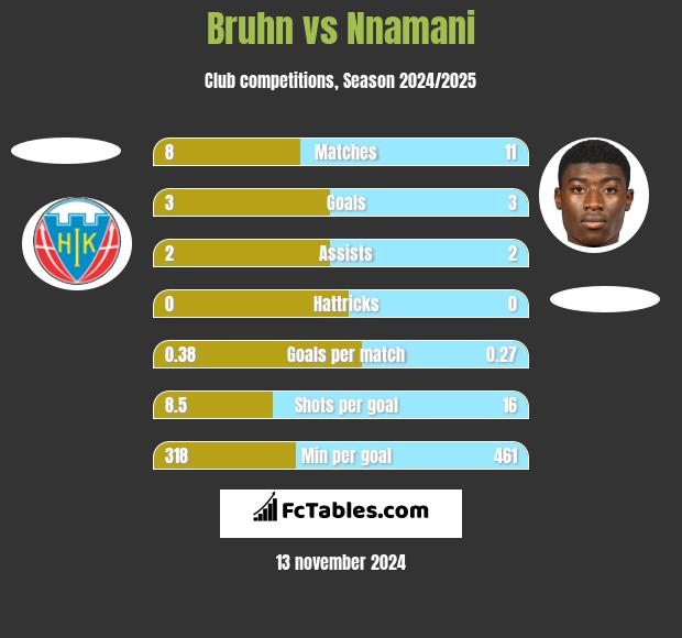 Bruhn vs Nnamani h2h player stats