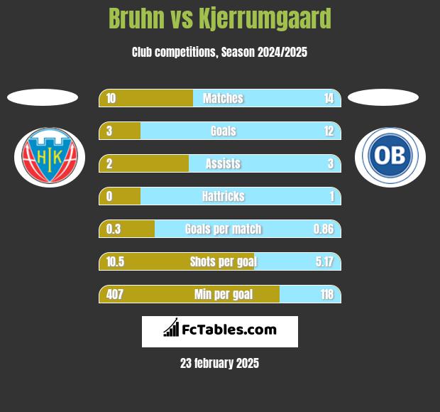 Bruhn vs Kjerrumgaard h2h player stats