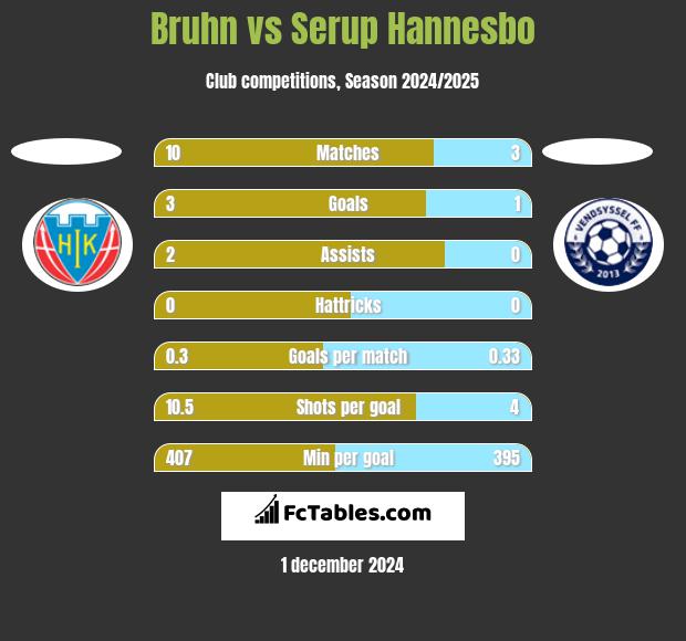 Bruhn vs Serup Hannesbo h2h player stats